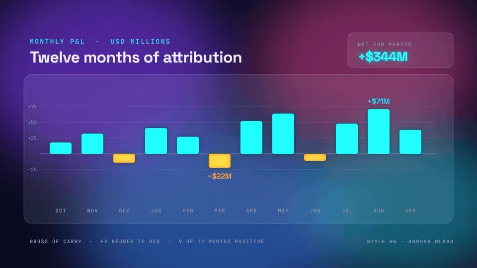 Twelve monthly profit and loss bars animating in, one of the demo scenes in the project's README